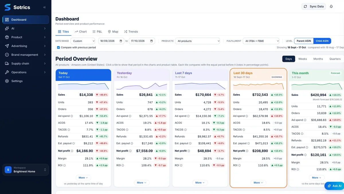 Sotrics dashboard with sales, units, ad spend, ACOS, TACOS and net profit for today, yesterday, 7 days, 30 days and this month